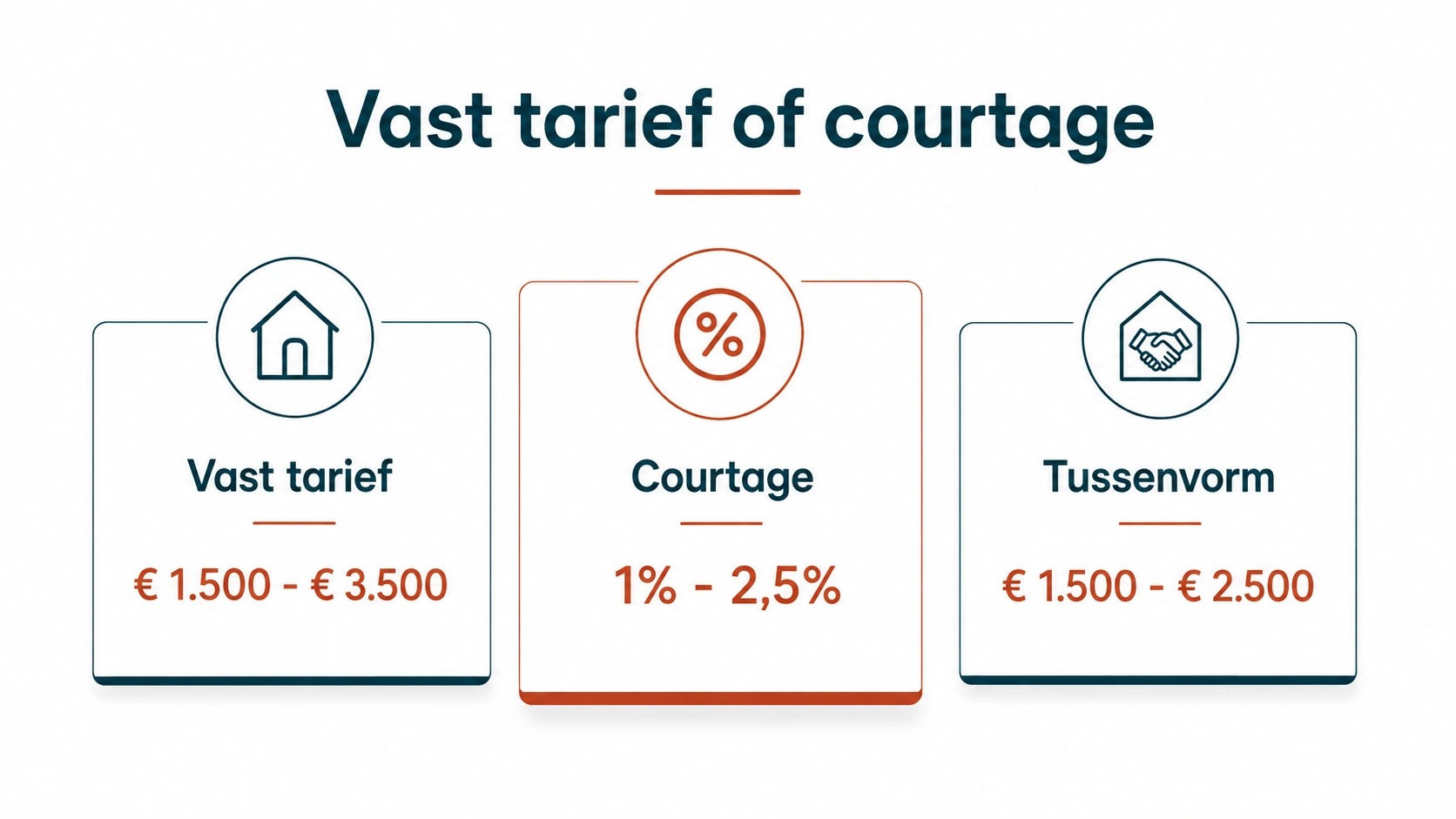 Vast tarief of courtage_ twee manieren van rekenen