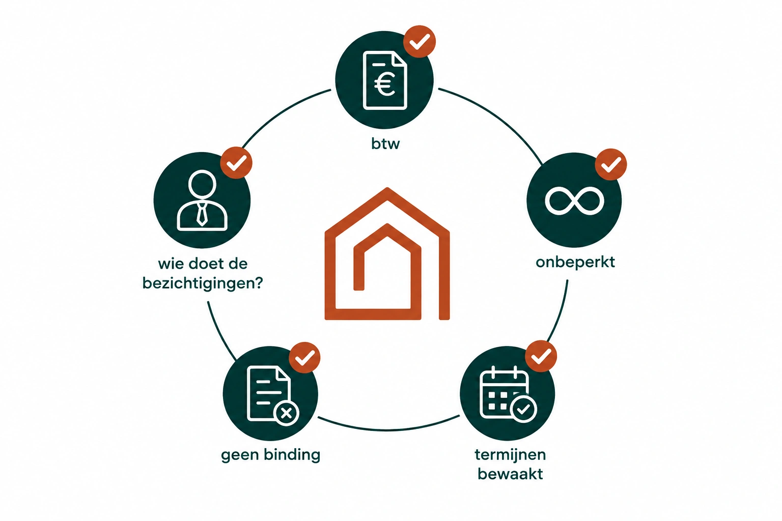 Vergelijkingspunten aankoopmakelaar